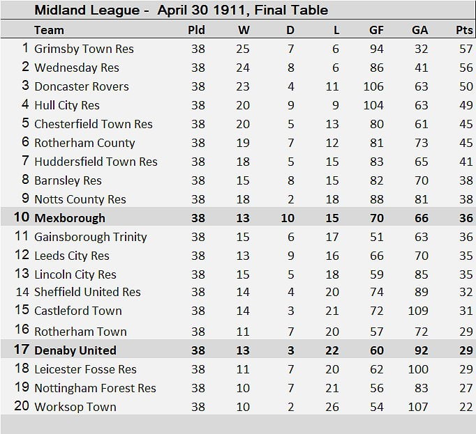 midland-league-final-table-conisbrough-and-denaby-main-local-history